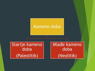Kameno doba
Starije kameno
doba
(Paleolitik)
Mlađe kameno
doba
(Neolitik)
 