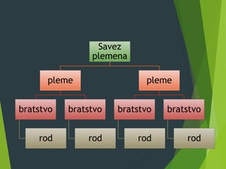 Savez
plemena
pleme
bratstvo
rod
bratstvo
rod
pleme
bratstvo
rod
bratstvo
rod
 