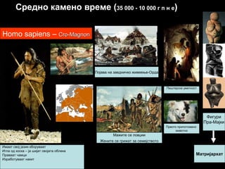 Homo sapiens – Cro-MagnonCro-Magnon
Средно камено време (35 000 - 10 000 г п н е)
Појава на заедничко живеење-Орда
Пештерска уметност
Првото припотомено
животно
Мажите се ловџии
Жените се грижат за семејството
Имаат свој јазик-зборуваат
Игла од коска – ја шијат својата облека
Праваат чамци
Изработуваат накит
Фигури
Пра-Мајки
Матријархат
 