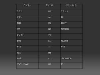 ライダー   売り上げ         モチーフとか

クウガ            118   クワガタ

アギト            94    龍

龍騎             139   騎士？


555            120   携帯電話

ブレイド           79

響鬼             65    鬼、楽器

カブト            71    カブト

電王             115

キバ             87    ヴァンパイヤ

ディケイド＆W        118   変
 