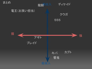 まとめ
                  龍騎高収入        ディケイド

      電王（お笑い担当）
                               クウガ
                          ５５５



      弱
                                       強
              アギト
           ブレイド


                          キバ     カブト
                          響鬼
                   低収入
 