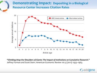 Demonstrating Impact: Depositing in a Biological
Resource Center Increases Citation Rates
“Climbing Atop the Shoulders of Giants: The Impact of Institutions on Cumulative Research.”
Jeffrey Furman and Scott Stern. American Economic Review 101.5 (2011): 1933–1963.
 