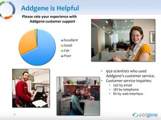 Addgene is Helpful
• 950 scientists who used
Addgene’s customer service.
• Customer service inquiries:
• 74% by email
• 18% by telephone
• 8% by web interface
16
Please rate your experience with
Addgene customer support
Excellent
Good
Fair
Poor
 