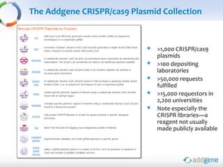 The Addgene CRISPR/cas9 Plasmid Collection
>1,000 CRISPR/cas9
plasmids
>100 depositing
laboratories
>50,000 requests
fulfilled
>15,000 requestors in
2,200 universities
Note especially the
CRISPR libraries—a
reagent not usually
made publicly available
 