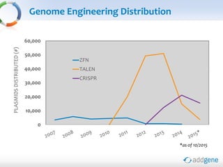 Genome Engineering Distribution
0
10,000
20,000
30,000
40,000
50,000
60,000
PLASMIDSDISTRIBUTED(#)
ZFN
TALEN
CRISPR
*as of 10/2015
 