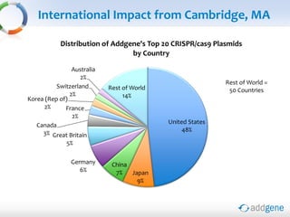 International Impact from Cambridge, MA
United States
48%
Japan
9%
China
7%
Germany
6%
Great Britain
5%
Canada
3%
France
2%
Korea (Rep of)
2%
Switzerland
2%
Australia
2%
Rest of World
14%
Distribution of Addgene's Top 20 CRISPR/cas9 Plasmids
by Country
Rest of World =
50 Countries
 