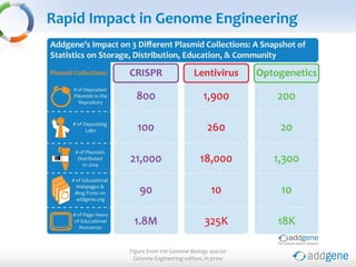 Rapid Impact in Genome Engineering
Figure from the Genome Biology special
Genome Engineering edition, in press
 