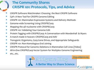 The Community Shares
CRISPR 101: Protocols, Tips, and Advice
CRISPR Software Matchmaker: Choosing the Best CRISPR Software
Cpf1: A New Tool for CRISPR Genome Editing
CRISPR 101: Mammalian Expression Systems and Delivery Methods
Genome-wide Screening Using CRISPR/Cas9
Mapping the 4D nucleome with CRISPR/Cas9
CRISPR 101: Validating Your Genome Edit
Protein Tagging with CRISPR/Cas9: A Conversation with Mendenhall & Myers
A match made in heaven: CRISPR/Cas9 and AAV
Transgenic Organisms, Cas9 Gene Drives, and Appropriate Safeguards
CRISPR 101: Non-Homologous End Joining
CRISPR Protocol for Genomic Deletions in Mammalian Cell Lines [Video]
All-in-One CRISPR/Cas9 Vector System for Multiplex Genome Engineering
etc., etc.
blog.addgene.org
 