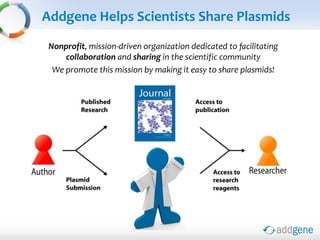 Addgene Helps Scientists Share Plasmids
Nonprofit, mission-driven organization dedicated to facilitating
collaboration and sharing in the scientific community
We promote this mission by making it easy to share plasmids!
 