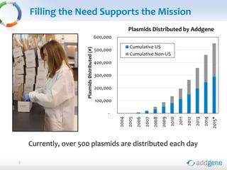 Filling the Need Supports the Mission
5
-
100,000
200,000
300,000
400,000
500,000
600,000
2004
2005
2006
2007
2008
2009
2010
2011
2012
2013
2014
2015*
PlasmidsDistributed(#)
Plasmids Distributed by Addgene
Cumulative US
Cumulative Non-US
Currently, over 500 plasmids are distributed each day
 