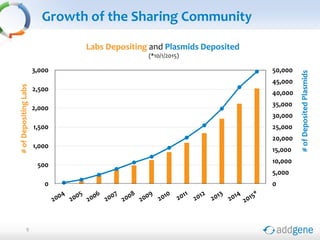Growth of the Sharing Community
9
0
5,000
10,000
15,000
20,000
25,000
30,000
35,000
40,000
45,000
50,000
0
500
1,000
1,500
2,000
2,500
3,000
#ofDepositedPlasmids
#ofDepositingLabs
Labs Depositing and Plasmids Deposited
(*10/1/2015)
 