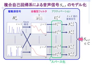 音声生成モデル（ソースフィルタモデル）
 自己回帰系による短時間フレーム 内の信号モデル


声帯による駆動源に対応            声道特性(音素)に対応
 定常Gauss過程              次の全極型モデル

 白色性
                       従来の自己回帰系      複合自己回帰系
                  フィ   フレームごとに別個
                  ルタ   の全極モデル

                       白色性を仮定
                       (パワースペクトル
                  入力   密度が平坦)
パワースペクトル密度(PSD)          実際は違う！
 