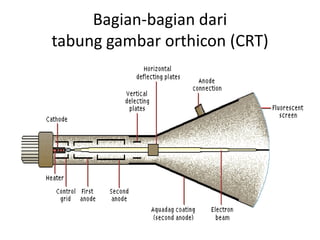 Bagian-bagian dari
tabung gambar orthicon (CRT)

 