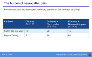 The burden of neuropathic pain
Schaefer et al., 2014b
The effect on work productivity is related to pain intensity
(n = 624 people clinically diagnosed with neuropathic pain, 33 study sites, 45% recruitment rate)
 