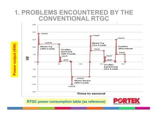 1. PROBLEMS ENCOUNTERED BY THE
             CONVENTIONAL RTGC
Power output (KW)




                    RTGC power consumption table (as reference)
 