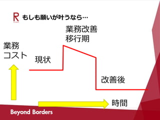 もしも願いが叶うなら…
現状
業務改善
移行期
改善後
業務
コスト
時間
 
