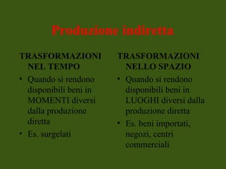 Produzione indiretta
TRASFORMAZIONI
NEL TEMPO
• Quando si rendono
disponibili beni in
MOMENTI diversi
dalla produzione
diretta
• Es. surgelati
TRASFORMAZIONI
NELLO SPAZIO
• Quando si rendono
disponibili beni in
LUOGHI diversi dalla
produzione diretta
• Es. beni importati,
negozi, centri
commerciali
 