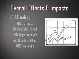 U.S.A.F Web pg.
• 2800 attacks
• 34 ships destroyed
• 368 ships damaged
• 4900 sailors killed
• 4800 wounded
 