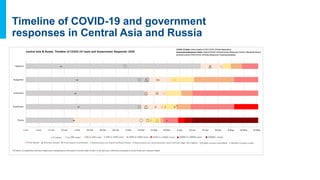 Timeline of COVID-19 and government
responses in Central Asia and Russia
 
