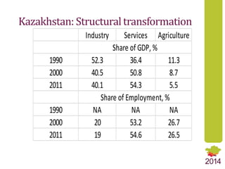 Structural Transformation as a Pathway to Food Security: Comparative Analysis of Dynamic Trends in Central Asian Countries