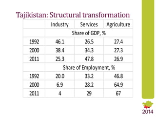 Structural Transformation as a Pathway to Food Security: Comparative Analysis of Dynamic Trends in Central Asian Countries