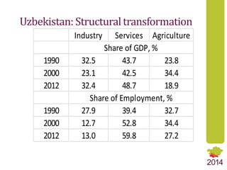Structural Transformation as a Pathway to Food Security: Comparative Analysis of Dynamic Trends in Central Asian Countries