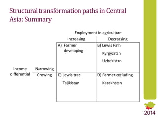 Structural Transformation as a Pathway to Food Security: Comparative Analysis of Dynamic Trends in Central Asian Countries