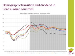 Structural Transformation as a Pathway to Food Security: Comparative Analysis of Dynamic Trends in Central Asian Countries