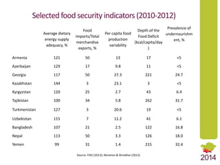 Structural Transformation as a Pathway to Food Security: Comparative Analysis of Dynamic Trends in Central Asian Countries