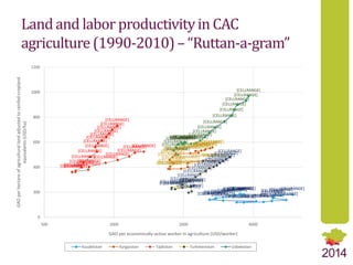 Structural Transformation as a Pathway to Food Security: Comparative Analysis of Dynamic Trends in Central Asian Countries