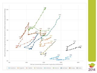 Structural Transformation as a Pathway to Food Security: Comparative Analysis of Dynamic Trends in Central Asian Countries