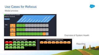 Use Cases for Refocus
Model process
Reporting
Overview of System Health
