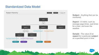Standardized Data Model
Subject - Anything that can be
monitored.
Aspect - A metric, such as
average page times, wait times
for a train, and even the
weather.
Sample - The value of an
aspect for a particular subject
at a specified point in time.