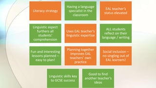 Literacy strategy
Having a language
specialist in the
classroom
EAL teacher’s
status elevated
Linguistic aspect
furthers all
students’
comprehension
Uses EAL teacher’s
linguistic expertise
ALL students
reflect on their
language / writing
Fun and interesting
lessons planned –
easy to plan!
Planning together
improves EAL
teachers’ own
practice
Social inclusion –
no singling out of
EAL learners!
Linguistic skills key
to GCSE success
Good to find
another teacher’s
ideas
 