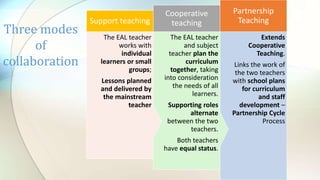 Three modes
of
collaboration
Extends
Cooperative
Teaching.
Links the work of
the two teachers
with school plans
for curriculum
and staff
development –
Partnership Cycle
Process
Partnership
Teaching
The EAL teacher
and subject
teacher plan the
curriculum
together, taking
into consideration
the needs of all
learners.
Supporting roles
alternate
between the two
teachers.
Both teachers
have equal status.
Cooperative
teaching
The EAL teacher
works with
individual
learners or small
groups;
Lessons planned
and delivered by
the mainstream
teacher
Support teaching
 
