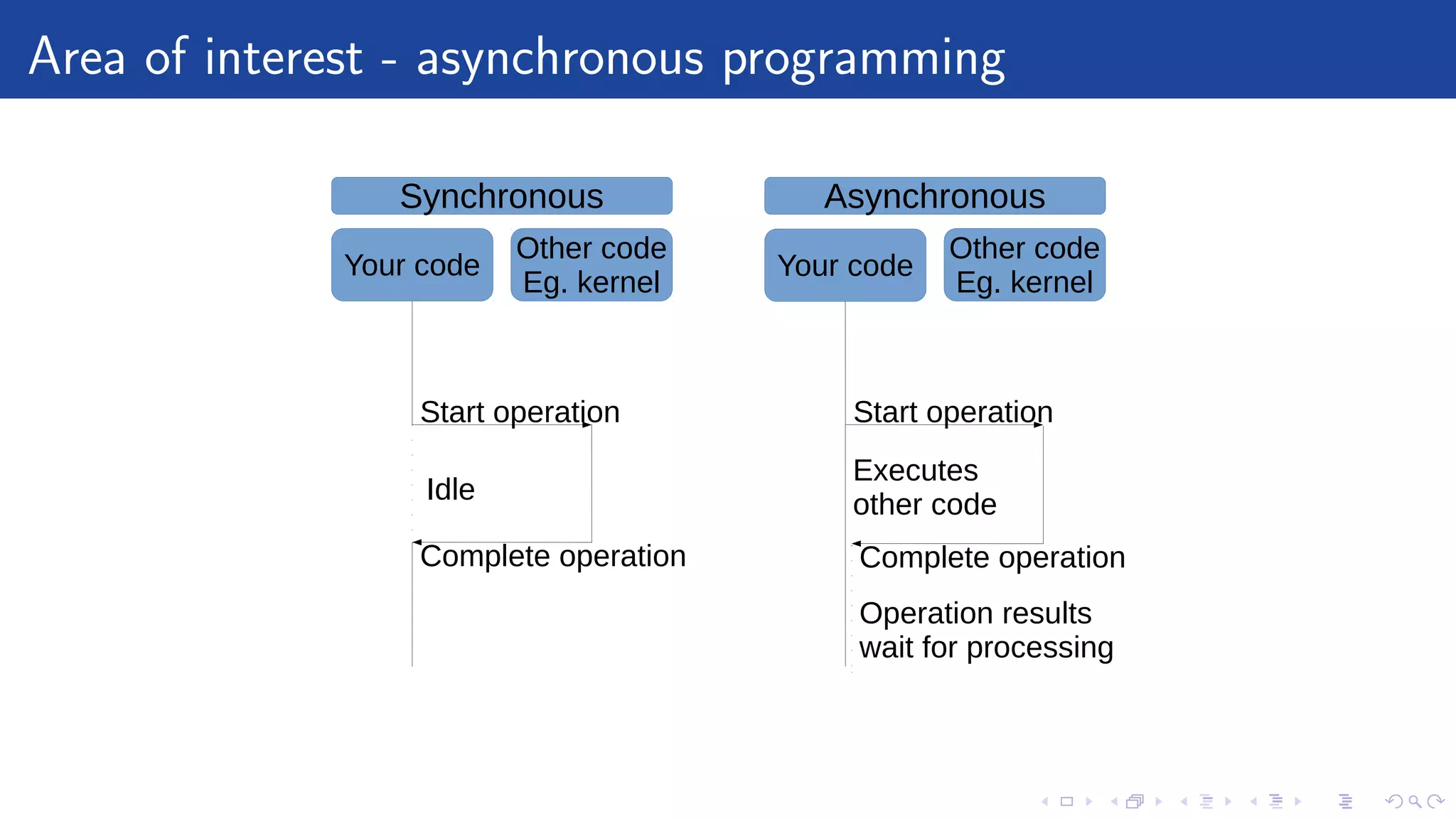 Area of interest - asynchronous programming
Synchronous
Your code
Other code
Eg. kernel
Idle
Start operation
Complete operation
Start operation
Complete operation
Executes
other code
Operation results
wait for processing
Asynchronous
Your code
Other code
Eg. kernel
 