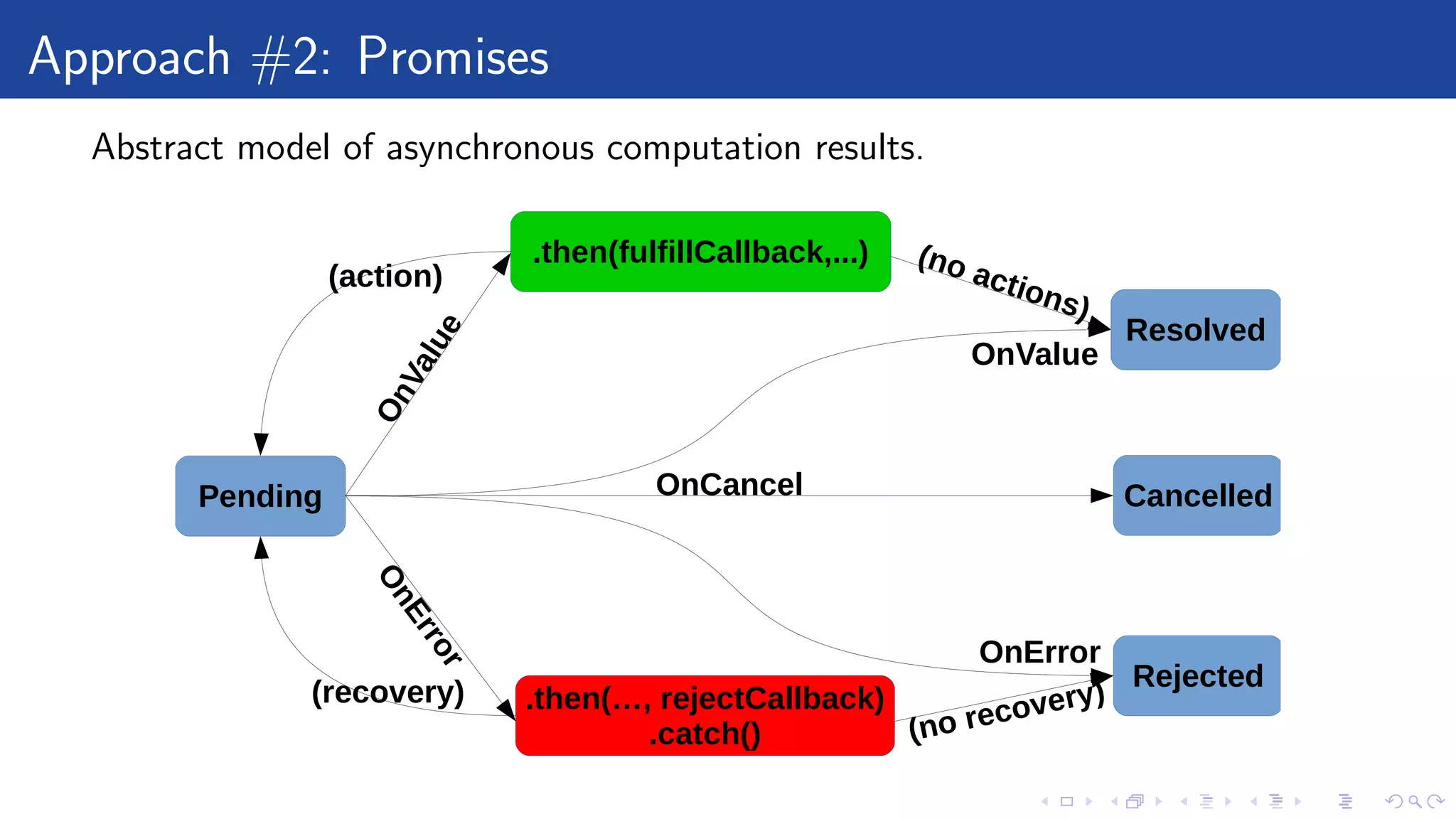 Approach #2: Promises
Abstract model of asynchronous computation results.
Pending
.then(fulfillCallback,...)
.then(…, rejectCallback)
.catch()
Resolved
Rejected
Cancelled
OnValue
OnError
OnCancel
OnValue
OnError
(no actions)
(action)
(recovery)
(no recovery)
 