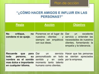 Regla Acción Objetivo
No critique, no
condene ni se queje.
Ponernos en el lugar de
nuestros clientes y
siempre ser empáticos
con sus ideas.
Dar un excelente
servicio y entender las
necesidades de nuestros
clientes, fomentando la
empatía y la tolerancia.
Recuerde que para
toda persona, su
nombre es el sonido
mas dulce e importante
en cualquier idioma.
Dar un servicio
personalizado en todo
sentido y en cada
momento tanto talento
humano como clientes.
Hacer que las personas
se sientan apreciados
por la empresa.
“¿CÓMO HACER AMIGOS E INFLUIR EN LAS
PERSONAS?”
Plan de acción
 