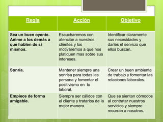 Regla Acción Objetivo
Sea un buen oyente.
Anime a los demás a
que hablen de si
mismos.
Escucharemos con
atención a nuestros
clientes y los
motivaremos a que nos
platiquen mas sobre sus
intereses.
Identificar claramente
sus necesidades y
darles el servicio que
ellos buscan.
Sonría. Mantener siempre una
sonrisa para todas las
persona y fomentar el
positivismo en lo
laboral.
Crear un buen ambiente
de trabajo y fomentar las
relaciones laborales.
Empiece de forma
amigable.
Siempre ser cálidos con
el cliente y tratarlos de la
mejor manera.
Que se sientan cómodos
al contratar nuestros
servicios y siempre
recurran a nosotros.
 