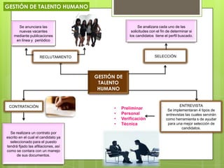 GESTIÓN DE
TALENTO
HUMANO
RECLUTAMIENTO
Se anunciara las
nuevas vacantes
mediante publicaciones
en línea y periódico
SELECCIÓN
Se analizara cada uno de las
solicitudes con el fin de determinar si
los candidatos tiene el perfil buscado.
CONTRATACIÓN ENTREVISTA
Se implementaran 4 tipos de
entrevistas las cuales servirán
como herramienta s de ayudar
para una mejor selección de
candidatos.
• Preliminar
• Personal
• Verificación
• Técnica
Se realizara un contrato por
escrito en el cual el candidato ya
seleccionado para el puesto
tendrá fijado las afiliaciones, así
como se contara con un manejo
de sus documentos.
GESTIÓN DE TALENTO HUMANO
 