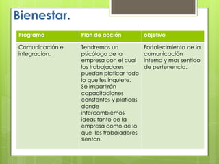 Bienestar.
Programa Plan de acción objetivo
Comunicación e
integración.
Tendremos un
psicólogo de la
empresa con el cual
los trabajadores
puedan platicar todo
lo que les inquiete.
Se impartirán
capacitaciones
constantes y platicas
donde
intercambiemos
ideas tanto de la
empresa como de lo
que los trabajadores
sientan.
Fortalecimiento de la
comunicación
interna y mas sentido
de pertenencia.
 