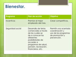 Bienestar.
Programa Plan de acción Objetivo
Incentivos Premiar al mejor
empleado del mes.
Crear competitivos.
Seguridad social Desarrollo de ferias
comerciales a través
de las cuales se
de a conocer las
diferentes
posibilidades de
acceder a
programas de salud,
pensión, recreación,
financieros, etc.
Permitir una acertada
coordinación y
uso de los programas
de promoción y
prevención.
 