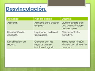 Desvinculación.
Actividad Plan de acción Objetivo
Asesoría. Asesoría para buscar
empleo.
Que se quede con
una buena imagen
de la empresa.
Liquidación de
contrato.
Liquidar en orden al
trabajador.
Cerrar contrato
definitivo.
Desafiliación de
seguro.
Concluir con los
seguros que se
habían otorgado.
Ya no tener ningún
vinculo con el talento
humano.
 