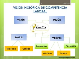 3
VISIÓN HISTÓRICA DE COMPETENCIA
LABORAL
VISIÓN
Servicio
Compromiso Tolerancia
Innovación
Eficiencia
Respeto
Psicologia Organizacional
20/05/2013
Calidad
valores
MISIÓN
 
