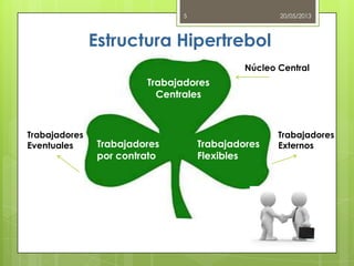 Estructura Hipertrebol
20/05/20135
Trabajadores
Centrales
Trabajadores
por contrato
Trabajadores
Flexibles
Núcleo Central
Trabajadores
Eventuales
Trabajadores
Externos
 