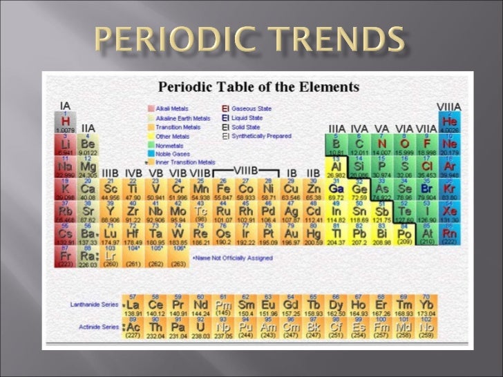 Trends in the periodic table down the group and across the period worksheet picture