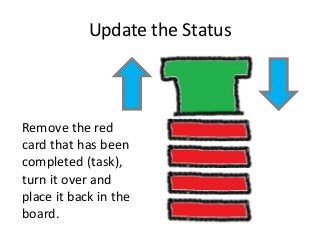 Update the Status
Remove the red
card that has been
completed (task),
turn it over and
place it back in the
board.