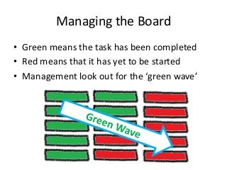 Managing the Board
• Green means the task has been completed
• Red means that it has yet to be started
• Management look out for the ‘green wave’