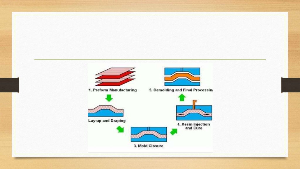 Resin Transfer Molding (RTM)
