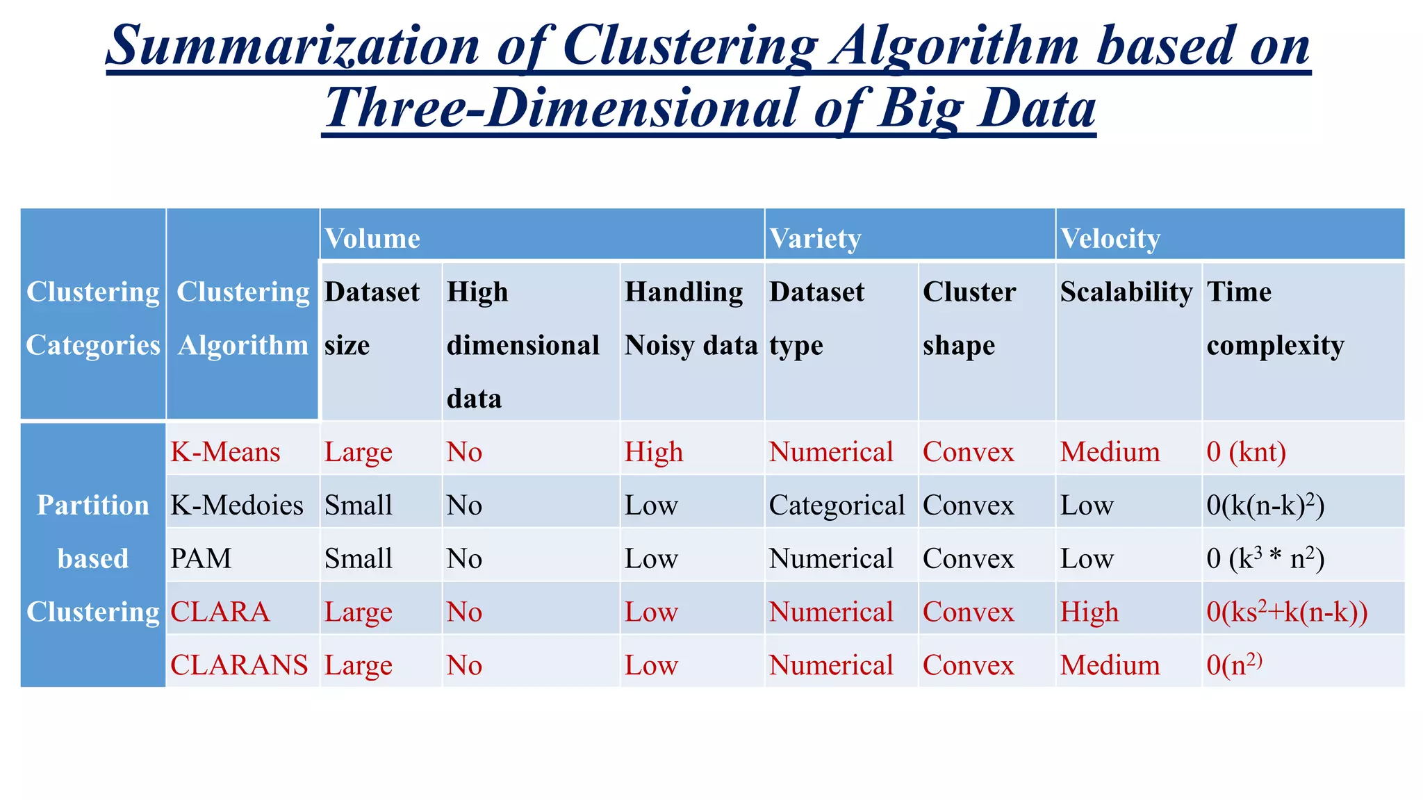 Summarization of Clustering Algorithm based on Three-Dimensional of Big Data Clustering Categories Clustering Algorithm Volume Variety Velocity Dataset size High dimensional data Handling Noisy data Dataset type Cluster shape Scalability Time complexity Partition based Clustering K-Means Large No High Numerical Convex Medium 0 (knt) K-Medoies Small No Low Categorical Convex Low 0(k(n-k)2) PAM Small No Low Numerical Convex Low 0 (k3 * n2) CLARA Large No Low Numerical Convex High 0(ks2+k(n-k)) CLARANS Large No Low Numerical Convex Medium 0(n2) 